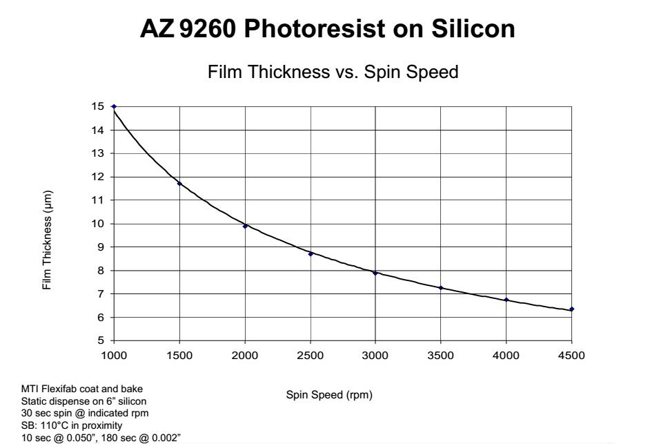 AZ 9260 正性光刻膠價(jià)格、工藝、參數(shù)、優(yōu)缺點(diǎn)及說(shuō)明