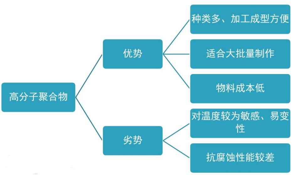 PDMS、PMMAPC等高分子聚合物材料性能
