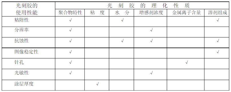 光刻膠的使用性能和光刻膠理化性能的關(guān)系 光刻膠的使用性能和光刻膠理化性能的關(guān)系