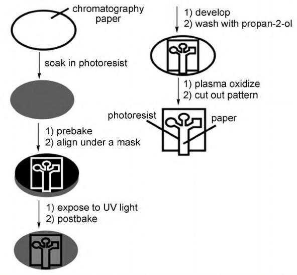 微流控紙芯片的加工技術(shù) 微流控紙芯片的加工技術(shù)
