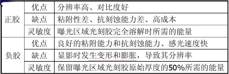 光刻膠正膠與負膠優(yōu)缺點 光刻膠正膠與負膠優(yōu)缺點