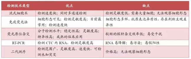 CTC檢測技術(shù)比較 CTC檢測技術(shù)比較