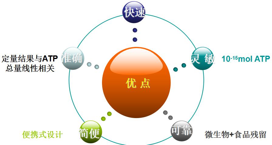 ATP熒光檢測儀的優(yōu)點及特點