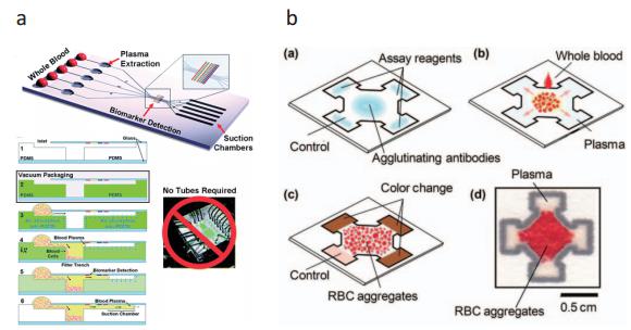 (a) 真空處理的微流控芯片 (b) 紙做的微流控芯片，上述兩種芯片皆能即時(shí)分離血球血漿，進(jìn)行血漿內(nèi)蛋白質(zhì)檢測(cè)