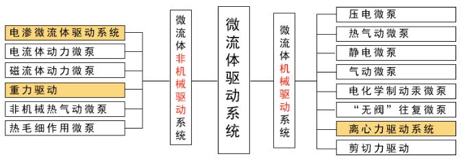 微流體驅(qū)動設(shè)備分類圖 微流體驅(qū)動設(shè)備分類圖