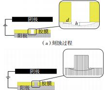 圖6? 刻蝕、電鑄過程示意圖