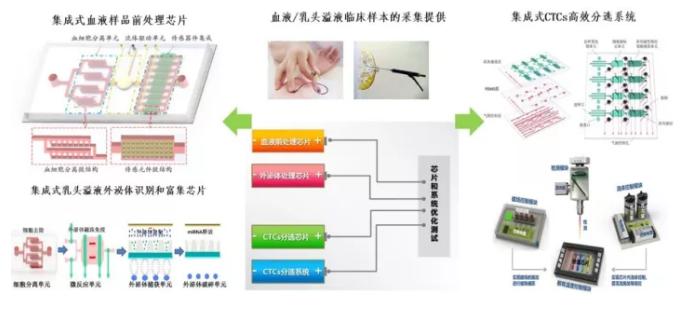 基于微流控技術(shù)的樣品前處理芯片研究 基于微流控技術(shù)的樣品前處理芯片研究