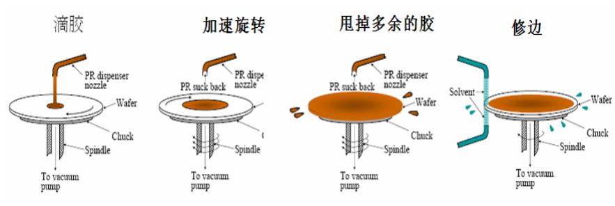 6、光刻的基本流程