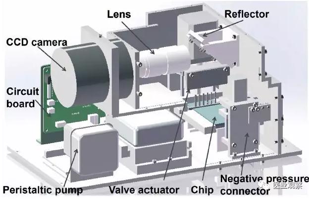 化學(xué)發(fā)光平臺的內(nèi)部構(gòu)造
