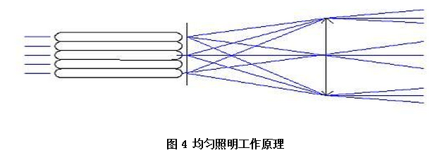 多點光源實現(xiàn)均勻照明的原理 多點光源實現(xiàn)均勻照明的原理