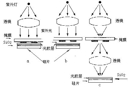 光刻機(jī)曝光方式 光刻機(jī)曝光方式
