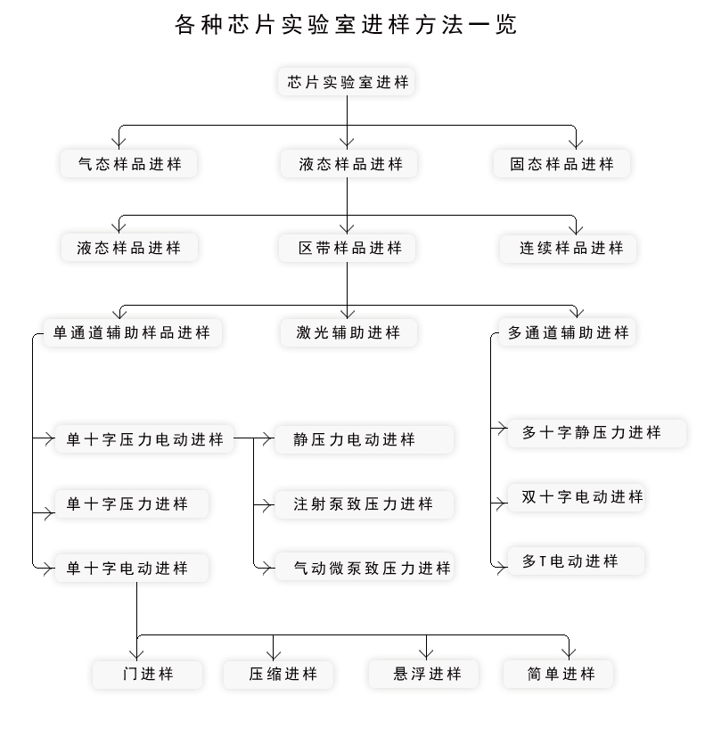 各種材質(zhì)微流控芯片進(jìn)樣方式方法 各種材質(zhì)微流控芯片進(jìn)樣方式方法