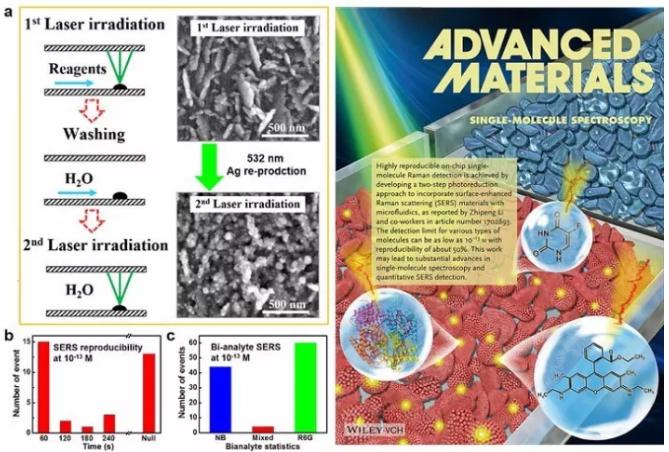 基于微流芯片的高重復單分子表面增強拉曼檢測 基于微流芯片的高重復單分子表面增強拉曼檢測