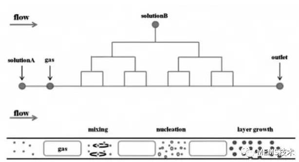 圖3 多級微流控芯片反應(yīng)器合成核殼結(jié)構(gòu)納米材料示意圖