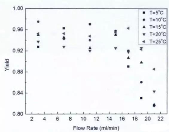 圖4 反應(yīng)溫度與產(chǎn)品收率的關(guān)系 圖4 反應(yīng)溫度與產(chǎn)品收率的關(guān)系