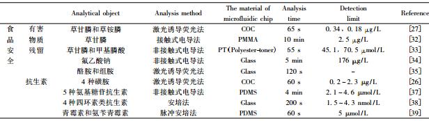 表 1 微流控芯片在食品安全與環(huán)境分析中的應(yīng)用 表 1 微流控芯片在食品安全與環(huán)境分析中的應(yīng)用