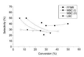 圖3 轉(zhuǎn)化率選擇性關(guān)系圖 圖3 轉(zhuǎn)化率選擇性關(guān)系圖