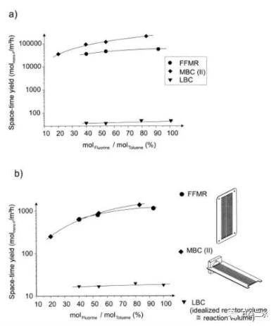 圖4 三種反應(yīng)器時空收率和反應(yīng)摩爾比關(guān)系圖 圖4 三種反應(yīng)器時空收率和反應(yīng)摩爾比關(guān)系圖