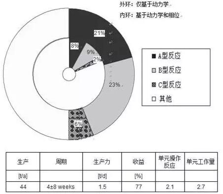 精細(xì)化工/制藥行業(yè)的22種流程的平均特性，其中包括大規(guī)模生產(chǎn)
