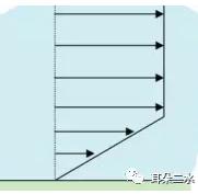 圖2 電滲流速度剖面