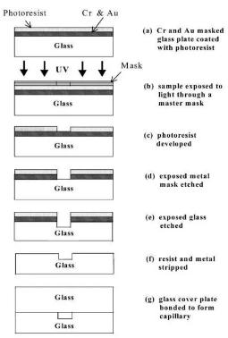 圖1 玻璃微反應(yīng)器光蝕制造工藝