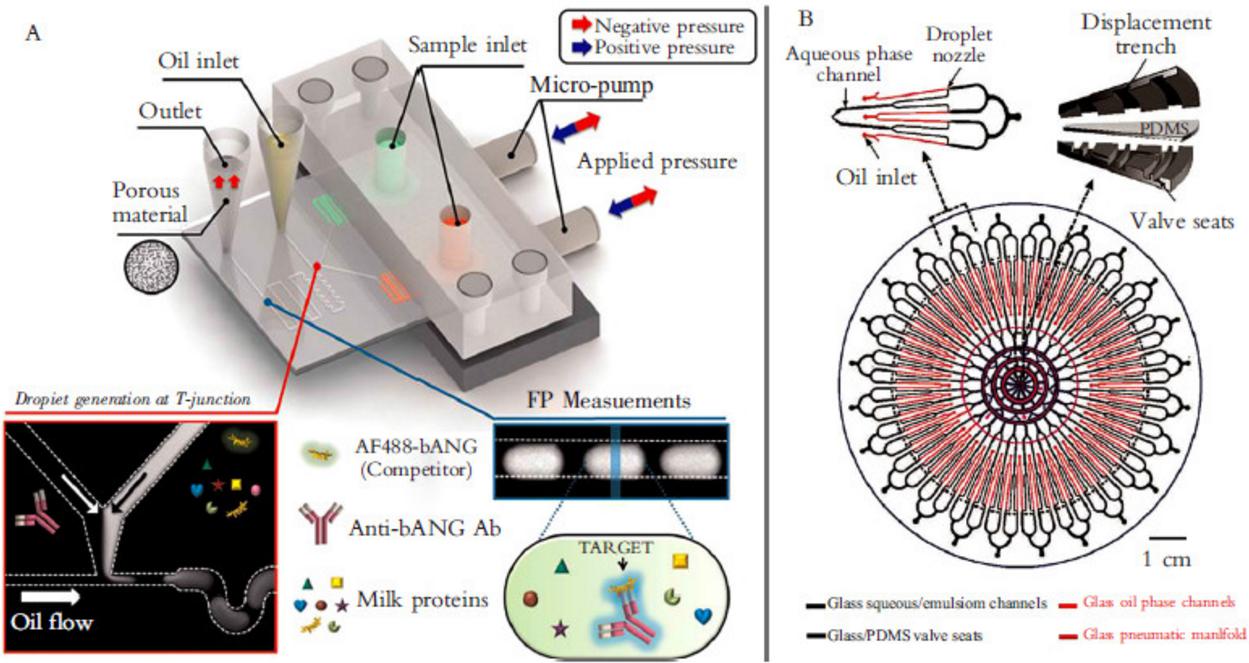 圖 2 液滴微流控應(yīng)用于分子檢測 圖 2 液滴微流控應(yīng)用于分子檢測