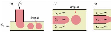 圖1 三種液滴微流控通道：(a) T型；(b)共軸流動型；(c)流動共聚焦型