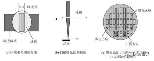 投影式光刻機(jī)一般采用步進(jìn)-掃描式曝光 投影式光刻機(jī)一般采用步進(jìn)-掃描式曝光