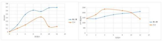 12 小時(shí)培養(yǎng)得到的大腸桿菌的 OD-時(shí)間曲線和熒光強(qiáng)度-時(shí)間曲線