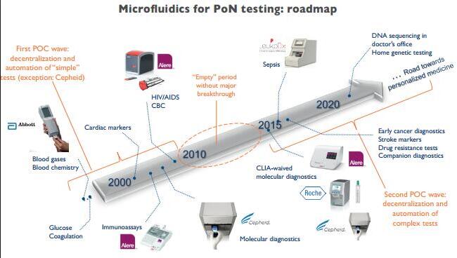 微流控芯片即時(shí)診斷(POCT) 微流控芯片即時(shí)診斷(POCT)