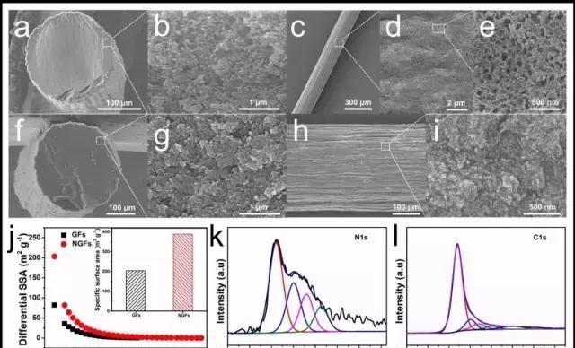 a)-e)N-doped MGFs斷面和表面的低倍和高倍SEM照片； f)-i) 純MGFs斷面和表面的低倍和高倍SEM照片；j)纖維電極材料孔結(jié)構(gòu)表征；N-dopedMGFs材料的XPS表征，k)氮特征峰，l）碳特征峰。
