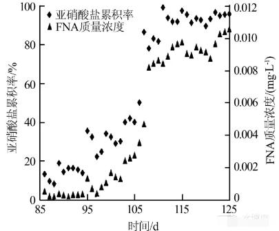 FNA與亞硝酸鹽累積率變化情況