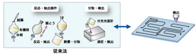 微流控化學芯片操作步驟流程圖 微流控化學芯片操作步驟流程圖