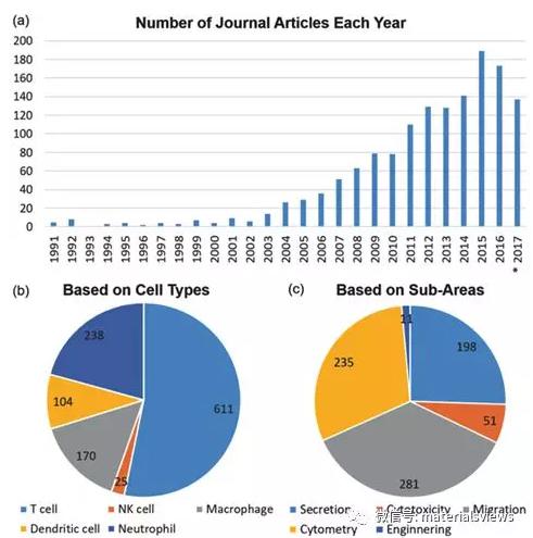 生物芯片可以為免疫細胞診斷和臨床治療提供更好的解決方案 生物芯片可以為免疫細胞診斷和臨床治療提供更好的解決方案