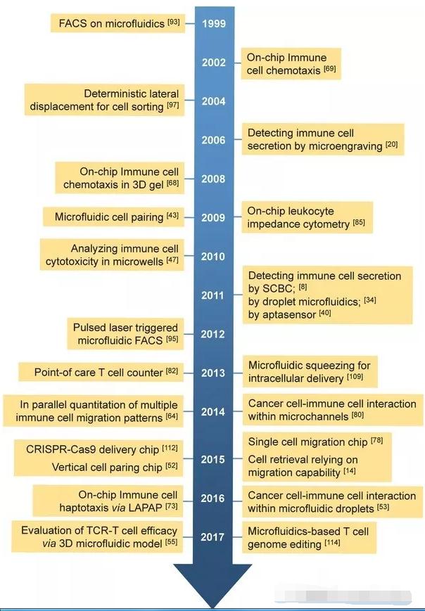 生物芯片在免疫細胞檢測領域的發(fā)展歷史時間表 生物芯片在免疫細胞檢測領域的發(fā)展歷史時間表