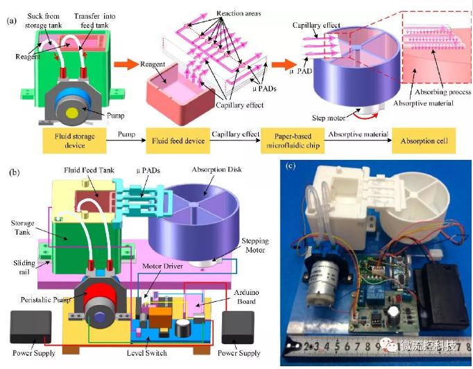 紙基生物芯片系統(tǒng)解構(gòu)及原理 紙基生物芯片系統(tǒng)解構(gòu)及原理