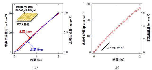 圖在含紫外光照射下的光催化片的面板反應(yīng)器中的產(chǎn)氫量 圖在含紫外光照射下的光催化片的面板反應(yīng)器中的產(chǎn)氫量