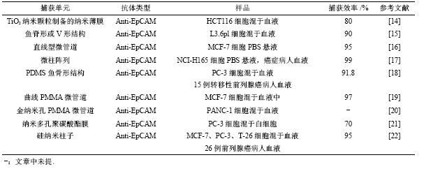 表1親和性分選法捕獲CTCs文獻(xiàn)總結(jié) 表1親和性分選法捕獲CTCs文獻(xiàn)總結(jié)