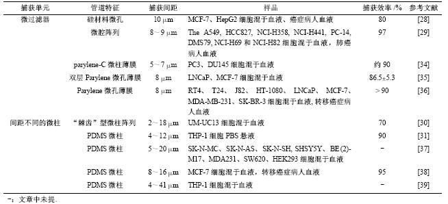 表2基于細(xì)胞大小和變形性差異捕獲CTCs文獻(xiàn)總結(jié) 表2基于細(xì)胞大小和變形性差異捕獲CTCs文獻(xiàn)總結(jié)
