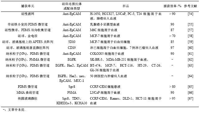 表4免疫磁珠分選法捕獲CTCs文獻(xiàn)總結(jié) 表4免疫磁珠分選法捕獲CTCs文獻(xiàn)總結(jié)