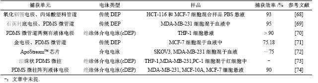 表5雙向電泳分選法捕獲CTCs文獻(xiàn)總結(jié) 表5雙向電泳分選法捕獲CTCs文獻(xiàn)總結(jié)