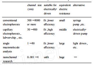 表1電驅(qū)動(dòng)技術(shù)的限定性 表1電驅(qū)動(dòng)技術(shù)的限定性