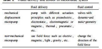 表2微流控系統(tǒng)中流體的驅(qū)動(dòng)與控制 表2微流控系統(tǒng)中流體的驅(qū)動(dòng)與控制