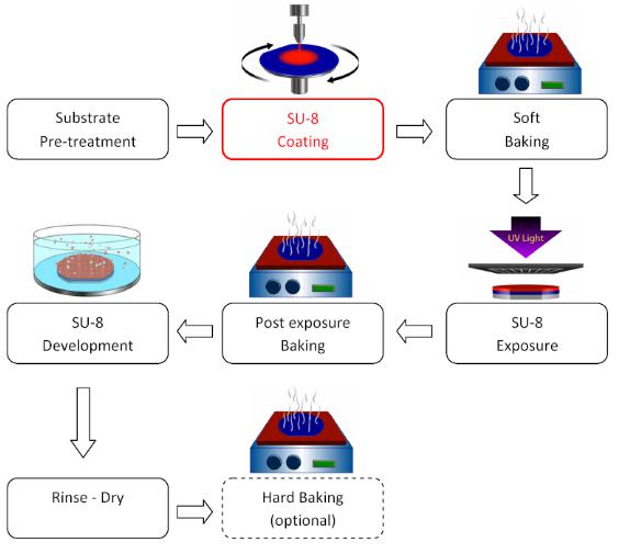 軟光刻技術(shù)：SU-8涂層