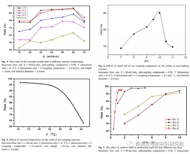 圖 3 反應(yīng)溶液流速、偶合組分初始pH、反應(yīng)溫度及停留時(shí)間對(duì)偶合反應(yīng)產(chǎn)率的影響