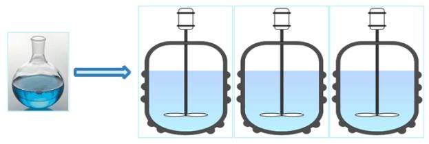 圖1 傳統(tǒng)釜式反應(yīng)工藝放大過程 圖1 傳統(tǒng)釜式反應(yīng)工藝放大過程