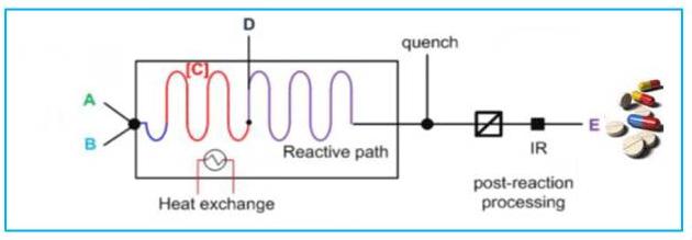 圖2 連續(xù)流動(dòng)化學(xué)過程簡圖 圖2 連續(xù)流動(dòng)化學(xué)過程簡圖