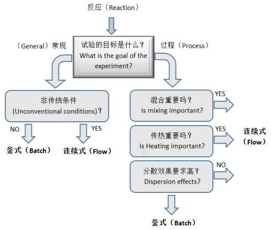 圖3 化學(xué)反應(yīng)路線的選擇流程 圖3 化學(xué)反應(yīng)路線的選擇流程