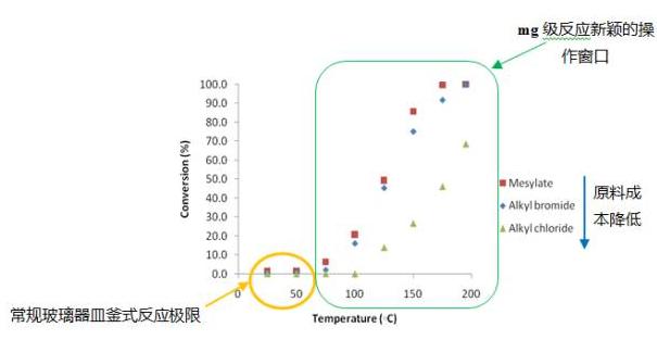 圖5 疊氮化反應(yīng)在連續(xù)流動(dòng)反應(yīng)和釜式反應(yīng)中的效果對比 圖5 疊氮化反應(yīng)在連續(xù)流動(dòng)反應(yīng)和釜式反應(yīng)中的效果對比