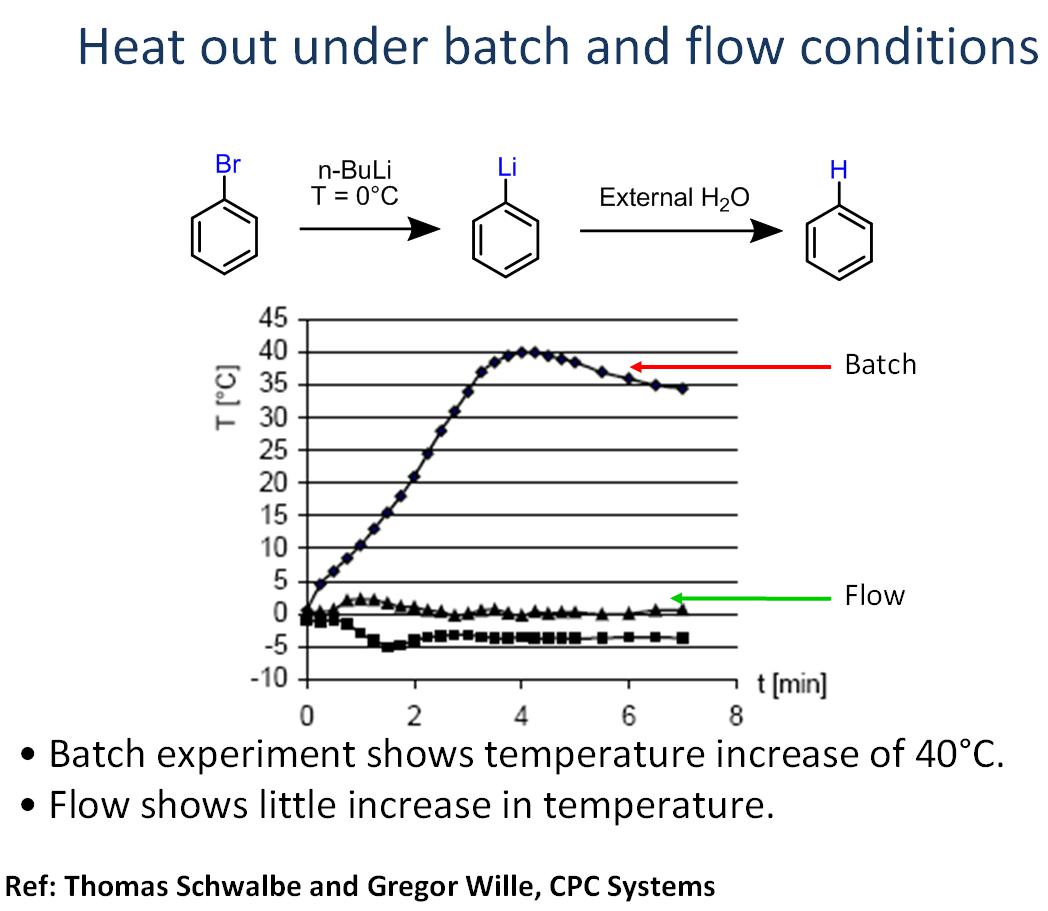 連續(xù)化流動(dòng)微反應(yīng)器溴化鋰交換實(shí)例